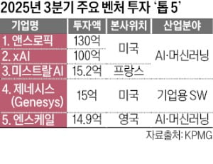 "3분기 글로벌 VC 투자 44% 증가…AI·디펜스 테크가 이끌어"