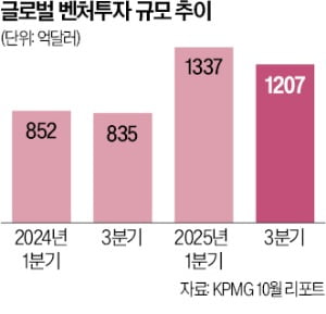 "3분기 글로벌 VC 투자 44% 증가…AI·디펜스 테크가 이끌어"