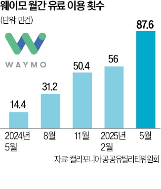 재규어 전기차로 만든 웨이모 자율주행차가 올해 9월 미국 애리조나주 피닉스 시내에서 운행하는 모습.  AFP연합뉴스