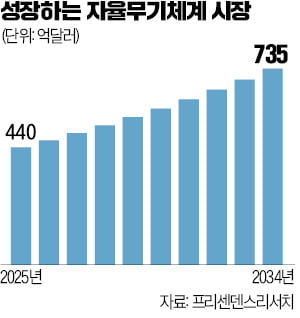 러-우 전쟁이 '방아쇠'…실리콘밸리 방산기업 관심 최고조