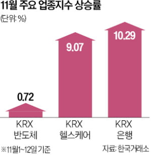 반도체 숨고르기에 바이오·고배당주 뜬다