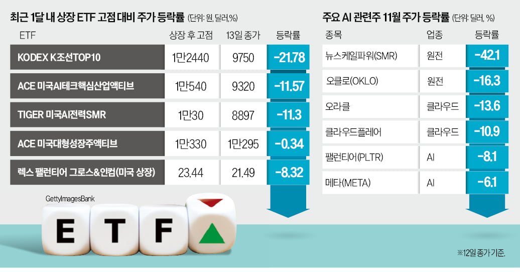 AI·조방원 주도주 흔들리자…'급락 직격탄' 맞은 신상 ETF