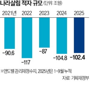100조 넘은 나라살림 적자…국민 절반 "긴축재정 필요"