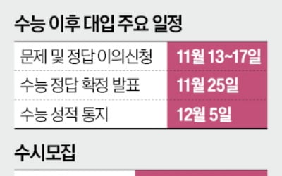 15일 건국·경희대 논술…서울대는 21일부터 면접