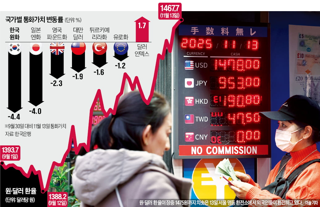 위기 징후냐 뉴노멀이냐…지붕뚫린 환율, 1475원 터치