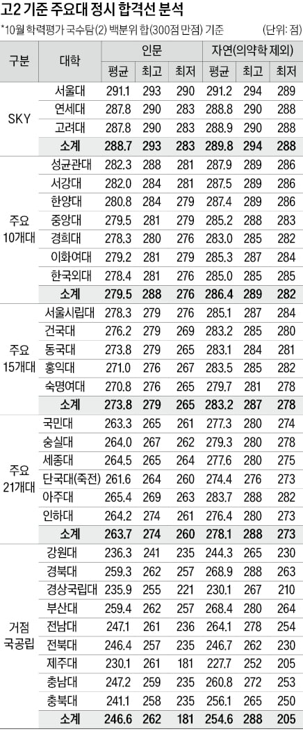 [2026학년도 대입 전략] 의대 298~292점·치대 295~292점 목표해 볼 만…SKY 인문 293~283점, 자연 294~288점 지원 가능