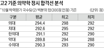 [2026학년도 대입 전략] 의대 298~292점·치대 295~292점 목표해 볼 만…SKY 인문 293~283점, 자연 294~288점 지원 가능