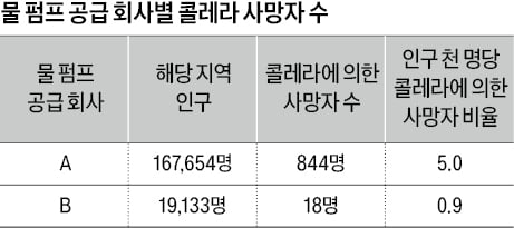 [재미있는 수학] 통계로 콜레라의 원인 밝혀낸 존 스노