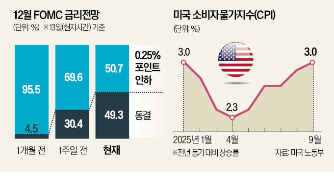 "금리동결" 목소리 커지는 Fed…12월 인하 확률 '반반'
