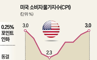 "금리동결" 목소리 커지는 Fed…12월 인하 확률 '반반'