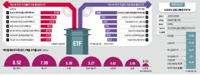상위권 휩쓴 K바이오…개미, 지수 상승에 베팅