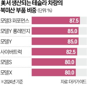 테슬라, 미국 생산 전기차서 中부품 퇴출
