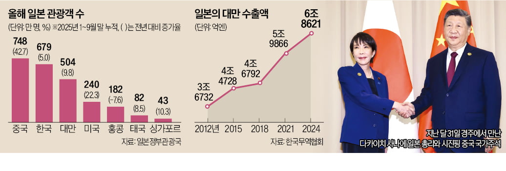 "일본 가지말라"…경제전쟁으로 번진 中·日 '대만 갈등'