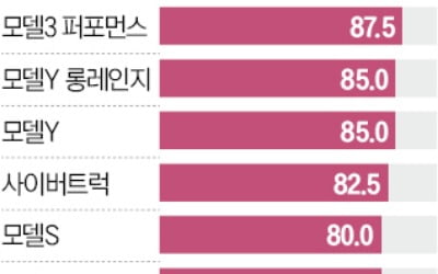 테슬라, 미국 생산 전기차서 中부품 퇴출