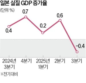 일본, 관세 '직격탄'…6분기 만에 역성장