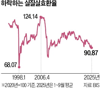 원화가치 하락…금융위기 후 구매력 '최악'