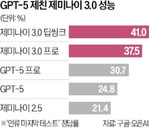 국내 언론의 제미나이 3 보도 이미지
