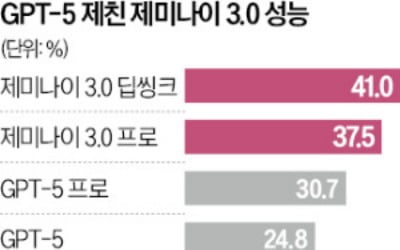 구글 AI '제미나이3' 출시…"GPT-5 프로보다 뛰어나"
