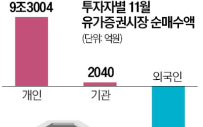 외국인·기관 '1兆 팔자'…60만닉스·10만전자 반납