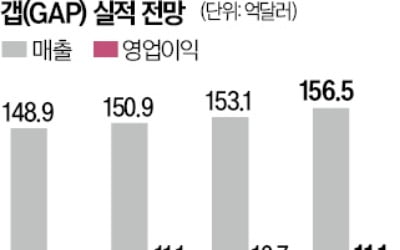 GAP, 관세 딛고 실적 개선…글로벌 IB 목표주가 줄상향