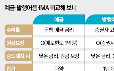 원금보장에 최대 年 8% 수익…내달 IMA 나온다