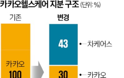 차바이오그룹, 카카오헬스케어 인수한다