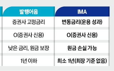 원금보장에 최대 年 8% 수익…내달 IMA 나온다