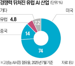 "美·中과 격차 벌어져"…유럽, AI 규제 미룬다