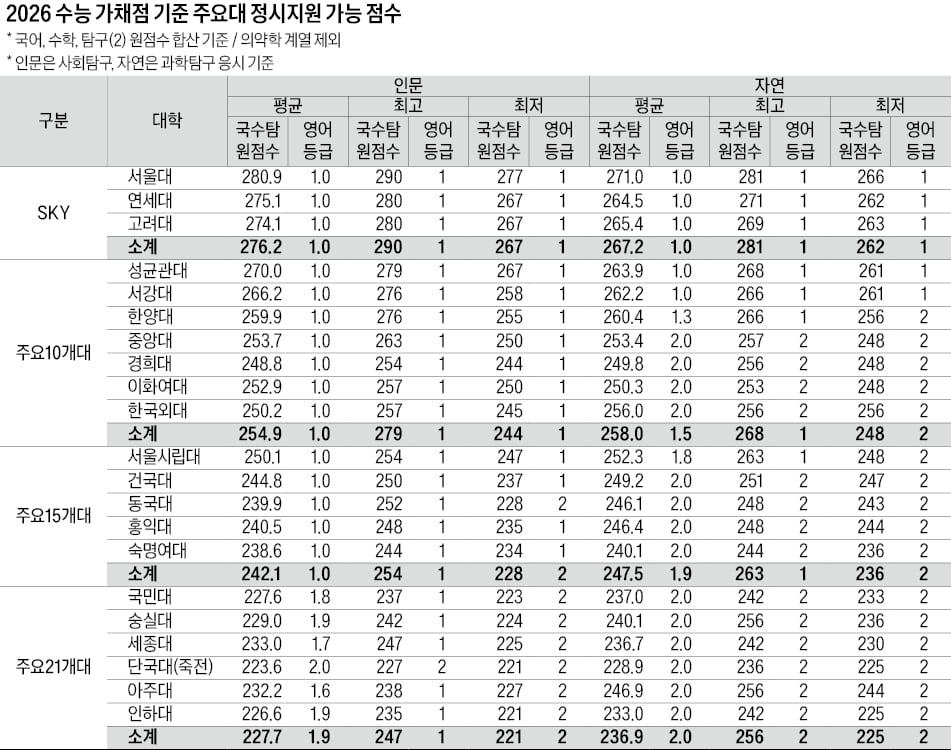 [2026학년도 대입 전략] 의대 평균 282.8점 예상…294~275점 지원 가능, SKY 인문 290~267점…자연 281~262점