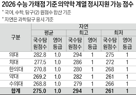 [2026학년도 대입 전략] 의대 평균 282.8점 예상…294~275점 지원 가능, SKY 인문 290~267점…자연 281~262점