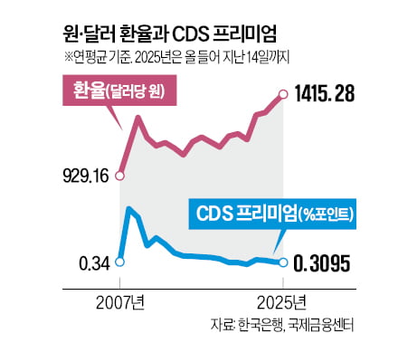 [숫자로 읽는 교육·경제] 외환위기 때보다 높아졌다…고착화된 고환율