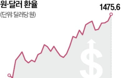 '외국인 엑소더스'…환율, 7개월 만에 1470원 돌파