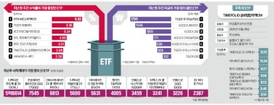 소비재·관광 ETF 두각…화장품도 수익 쏠쏠