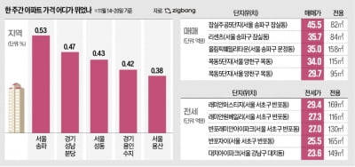 송파 집값 1주새 0.53% 급등…분당·성동 뒤이어