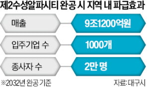 AI 로봇·드론 '스타트업 성지'된 대구 수성알파시티