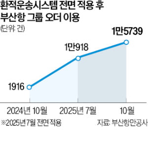 부산항 10개 터미널…블록체인으로 잇다