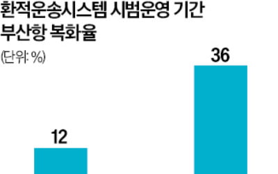 부산항 10개 터미널…블록체인으로 잇다
