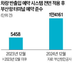 부산항 10개 터미널…블록체인으로 잇다