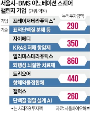 BMS가 점찍은 바이오벤처, 신약 성과 줄이어