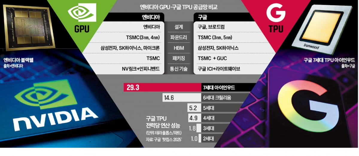 '엔비디아 vs 구글' 누가 이기든…'삼성·하이닉스'는 웃는다