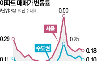 서울 집값 오름폭 다시 둔화