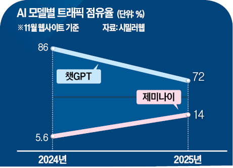 [숫자로 읽는 교육·경제] '챗GPT 천하' 흔들…"제미나이, AI 승자 될 것"