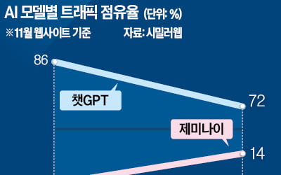 [숫자로 읽는 교육·경제] '챗GPT 천하' 흔들…"제미나이, AI 승자 될 것"