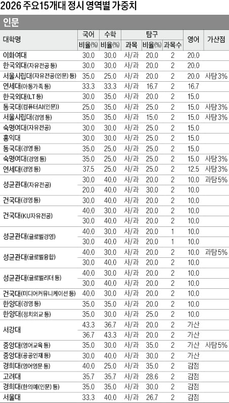 [2026학년도 대입 전략] 이대·외대·시립대, 영어 반영 비중 20%로 높아, 국수영 어려웠던 수능…영역별 유불리 점검 필요