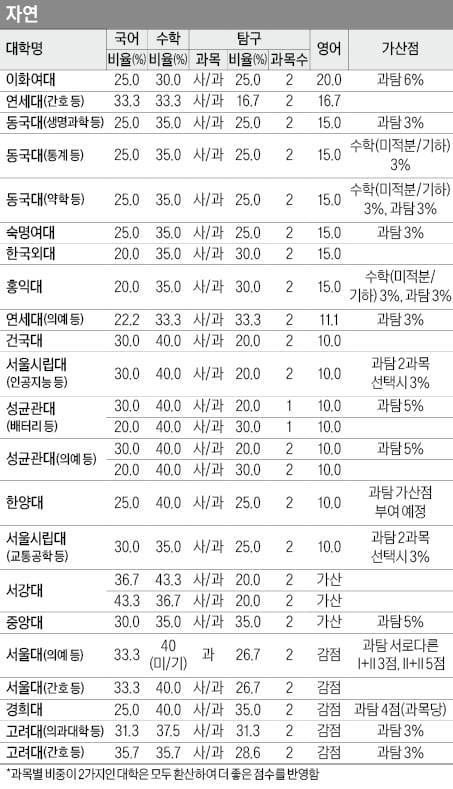 [2026학년도 대입 전략] 이대·외대·시립대, 영어 반영 비중 20%로 높아, 국수영 어려웠던 수능…영역별 유불리 점검 필요
