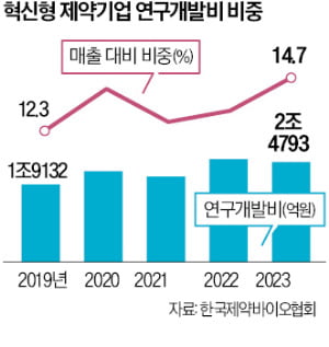 국내 제약사 "R&D·설비투자 차질 불가피"