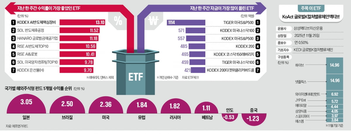 반도체·원자재 ETF 두각…방산주 상품은 주춤
