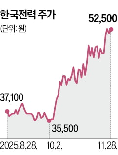 9년만에 최고가 기록한 한국전력