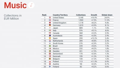 작년 세계 음악 저작권 징수액 '24조원'···일본 5위, 한국은?