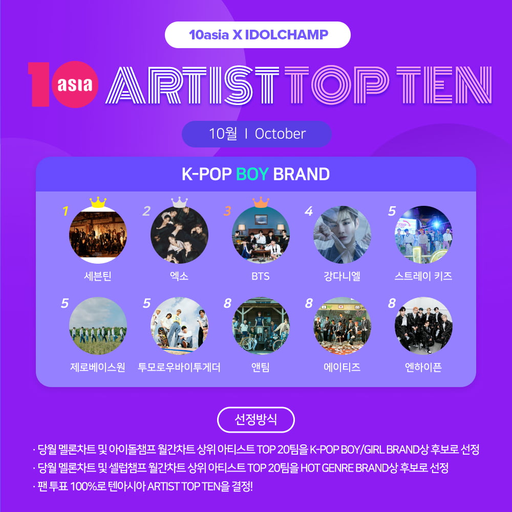 SEVENTEEN Tops October's TENASIA ARTIST TOP TEN K-Pop Boy Brand Rankings